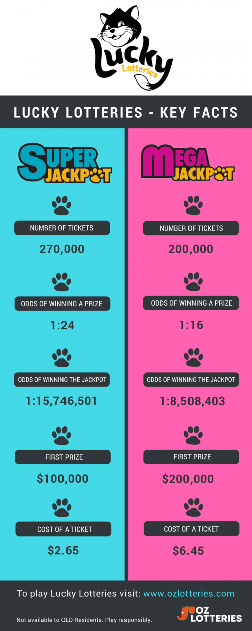 Lucky Lotteries infographic.